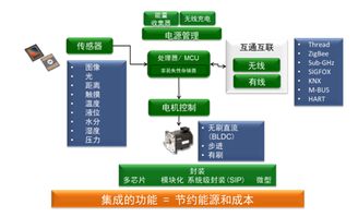 賦能萬(wàn)物智聯(lián) 安森美半導(dǎo)體模塊化物聯(lián)網(wǎng)開發(fā)套件（IDK）的技術(shù)革新與市場(chǎng)推廣
